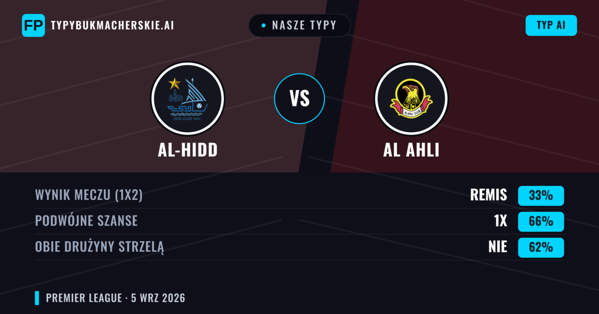 Nasze typy: Al-Hidd vs Al Ahli — Al-Hidd — Wygrana (37%); Poniżej 2.5; Obie drużyny strzelą: Tak