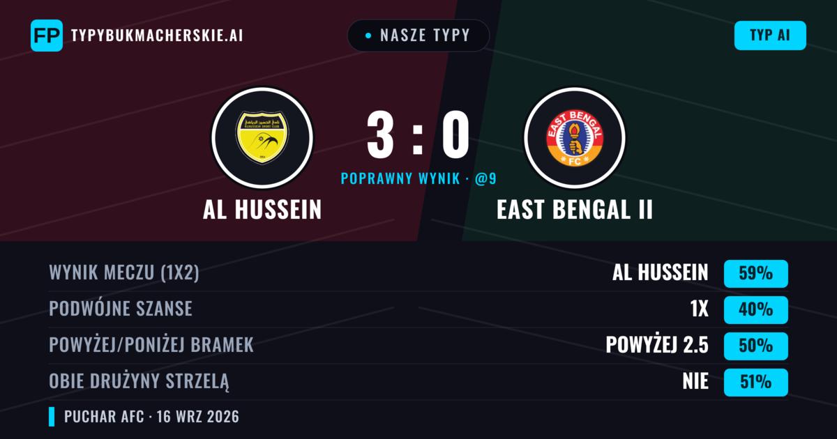 Nasze typy: Al Hussein vs East Bengal II — Al Hussein — Wygrana (62%); Powyżej 2.5; Obie drużyny strzelą: Nie