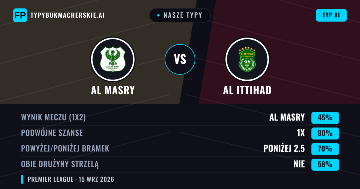 Nasze typy: Al Masry vs Al Ittihad — Al Masry — Wygrana (48%); Poniżej 2.5; Obie drużyny strzelą: Nie