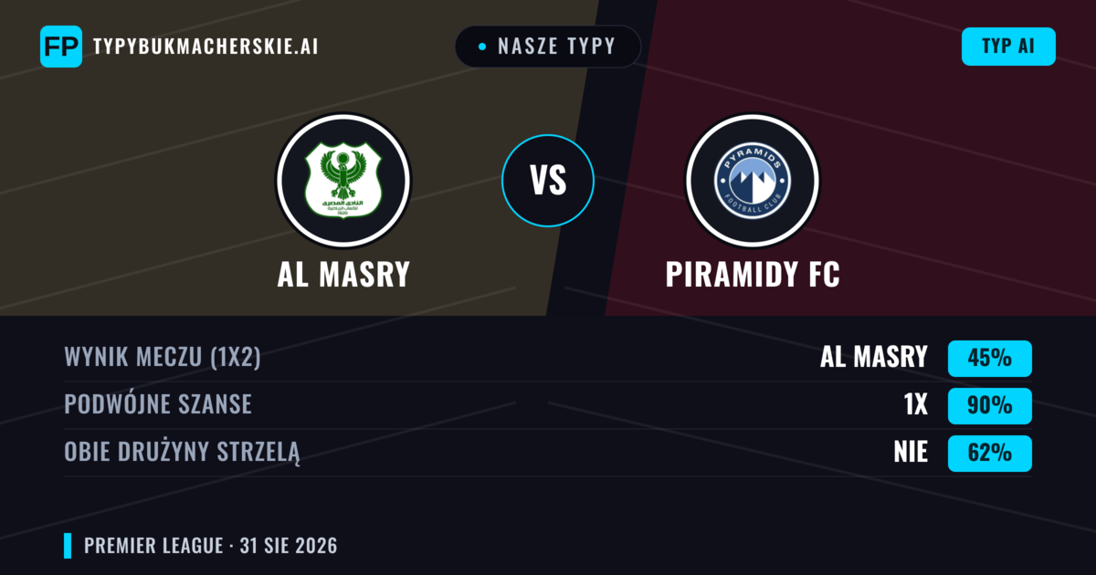 Nasze typy: Al Masry vs Piramidy FC — Piramidy FC — Wygrana (44%); Poniżej 2.5; Obie drużyny strzelą: Nie