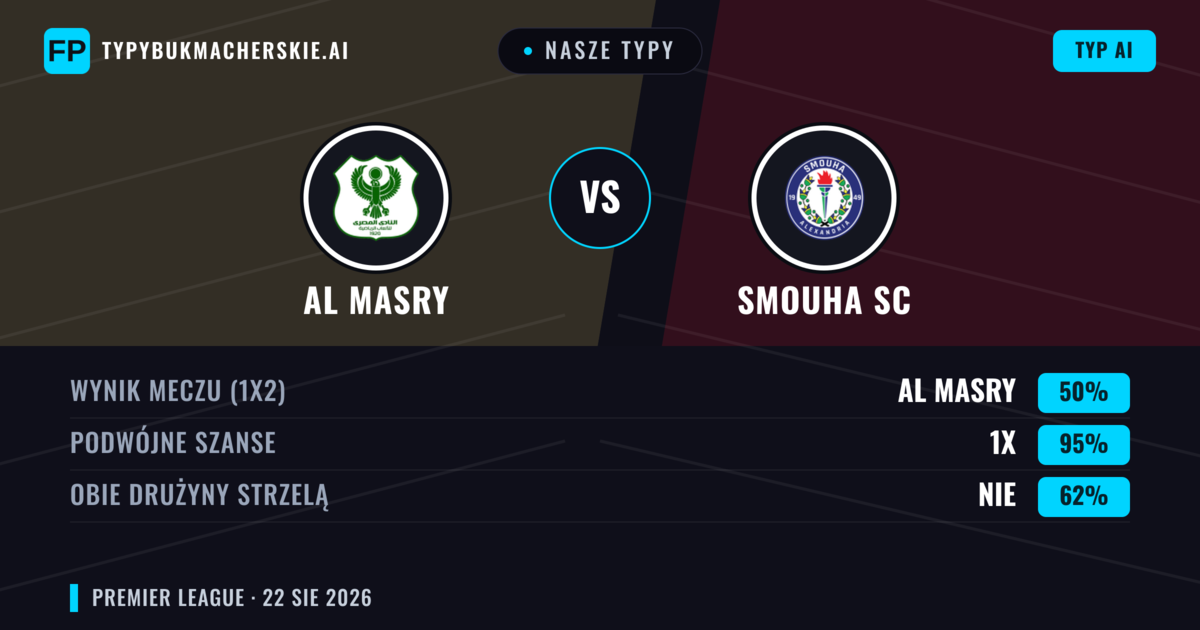 Nasze typy: Al Masry vs Smouha SC — Al Masry — Wygrana (48%); Poniżej 2.5; Obie drużyny strzelą: Nie