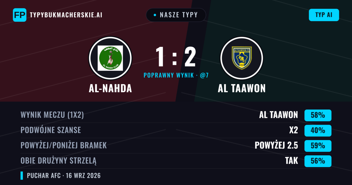 Nasze typy: Al-Nahda vs Al Taawon — Al Taawon — Wygrana (49%); Powyżej 2.5; Obie drużyny strzelą: Tak