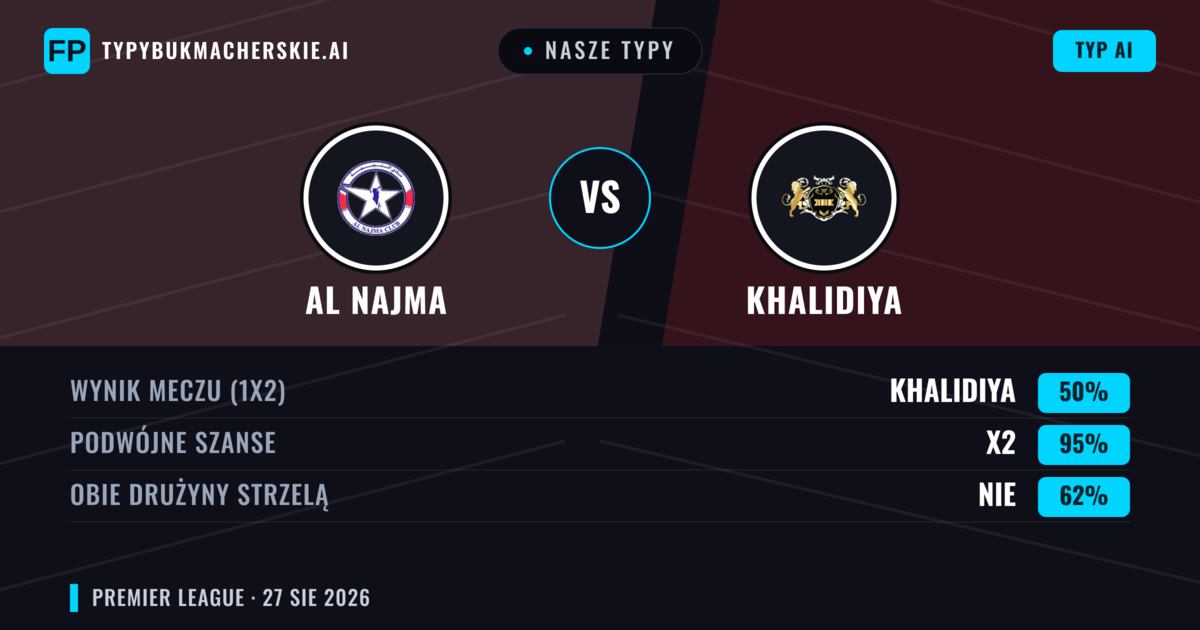 Nasze typy: Al Najma vs Khalidiya — Khalidiya — Wygrana (66%); Powyżej 2.5; Obie drużyny strzelą: Nie
