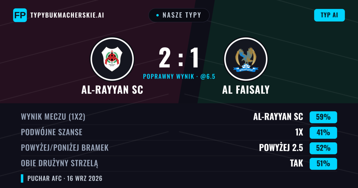 Nasze typy: Al-Rayyan SC vs Al Faisaly — Al-Rayyan SC — Wygrana (70%); Powyżej 2.5; Obie drużyny strzelą: Tak
