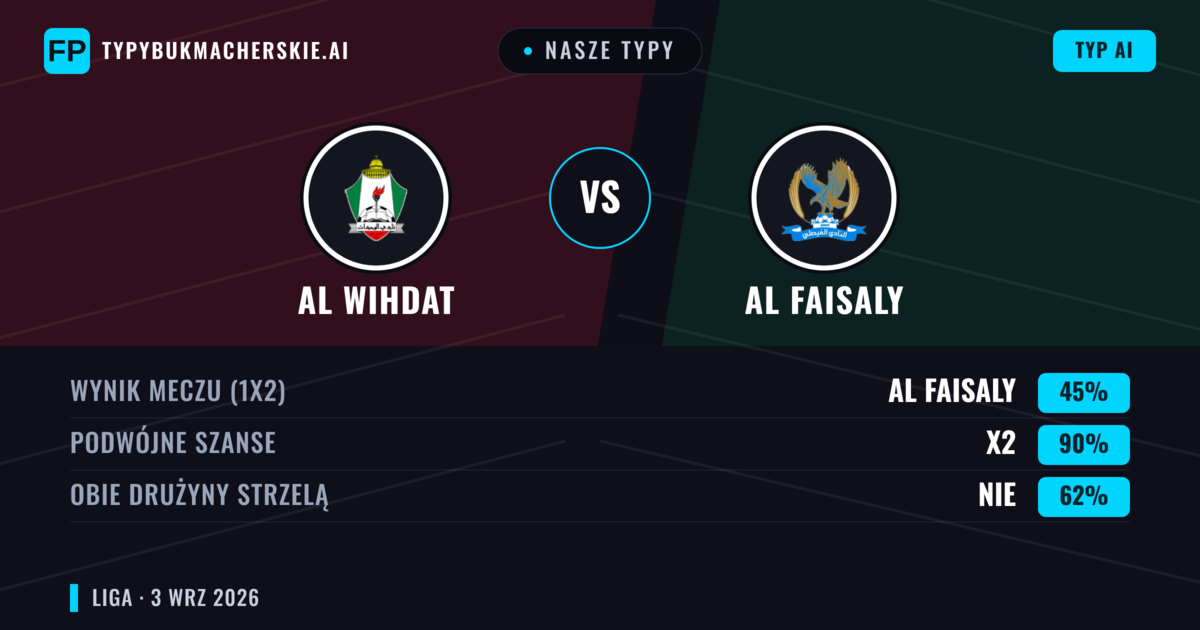 Nasze typy: Al Wihdat vs Al Faisaly — Al Faisaly — Wygrana (41%); Poniżej 2.5; Obie drużyny strzelą: Tak