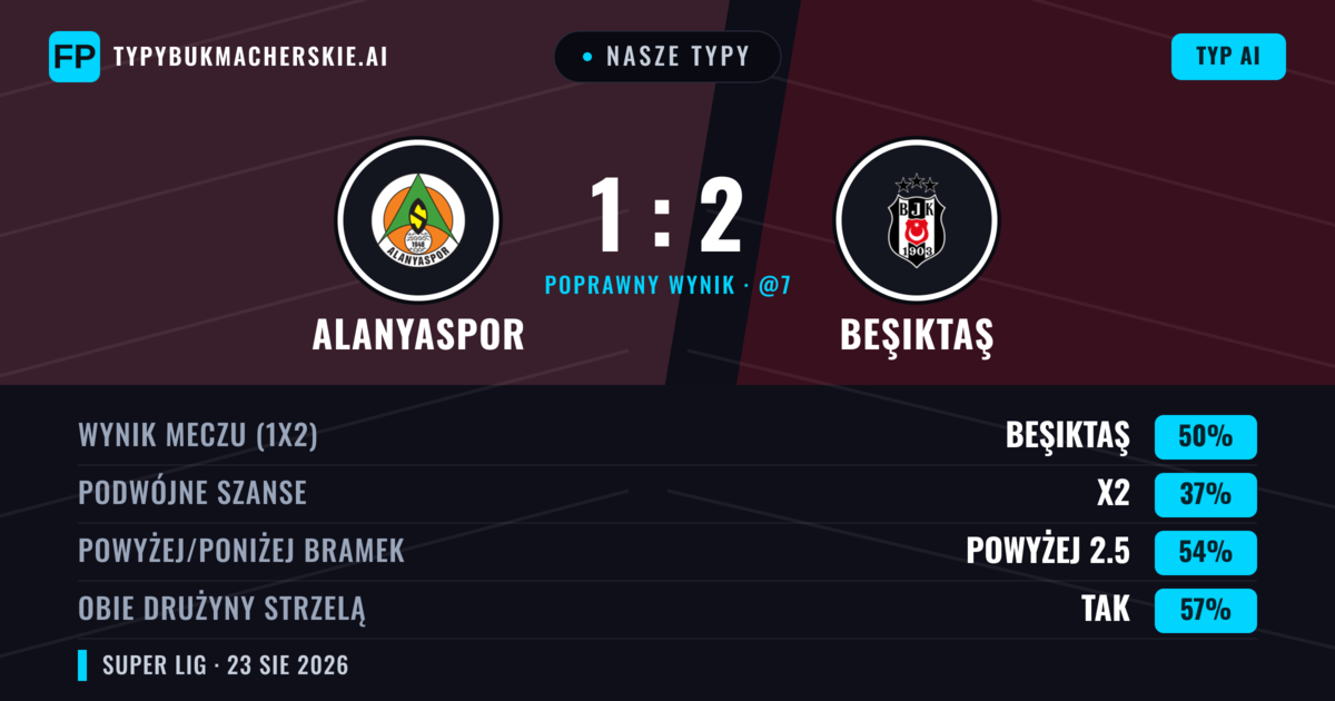 Nasze typy: Alanyaspor vs Beşiktaş — Beşiktaş — Wygrana (55%); Poniżej 2.5; Obie drużyny strzelą: Tak