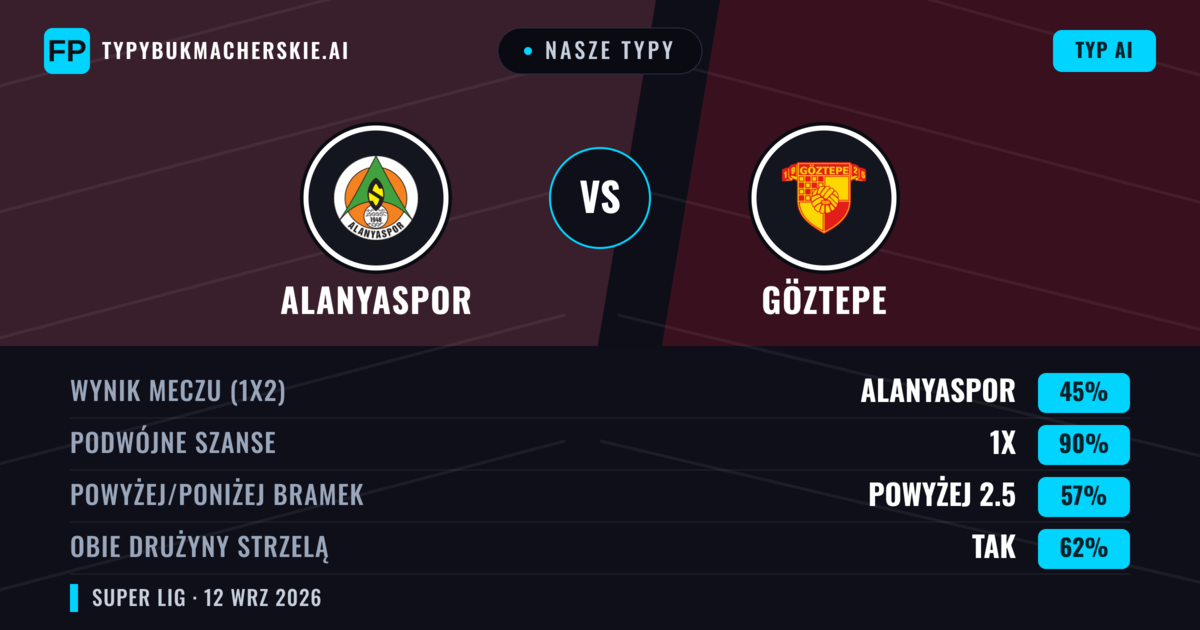 Nasze typy: Alanyaspor vs Göztepe — Remis (45%); Powyżej 2.5; Obie drużyny strzelą: Tak