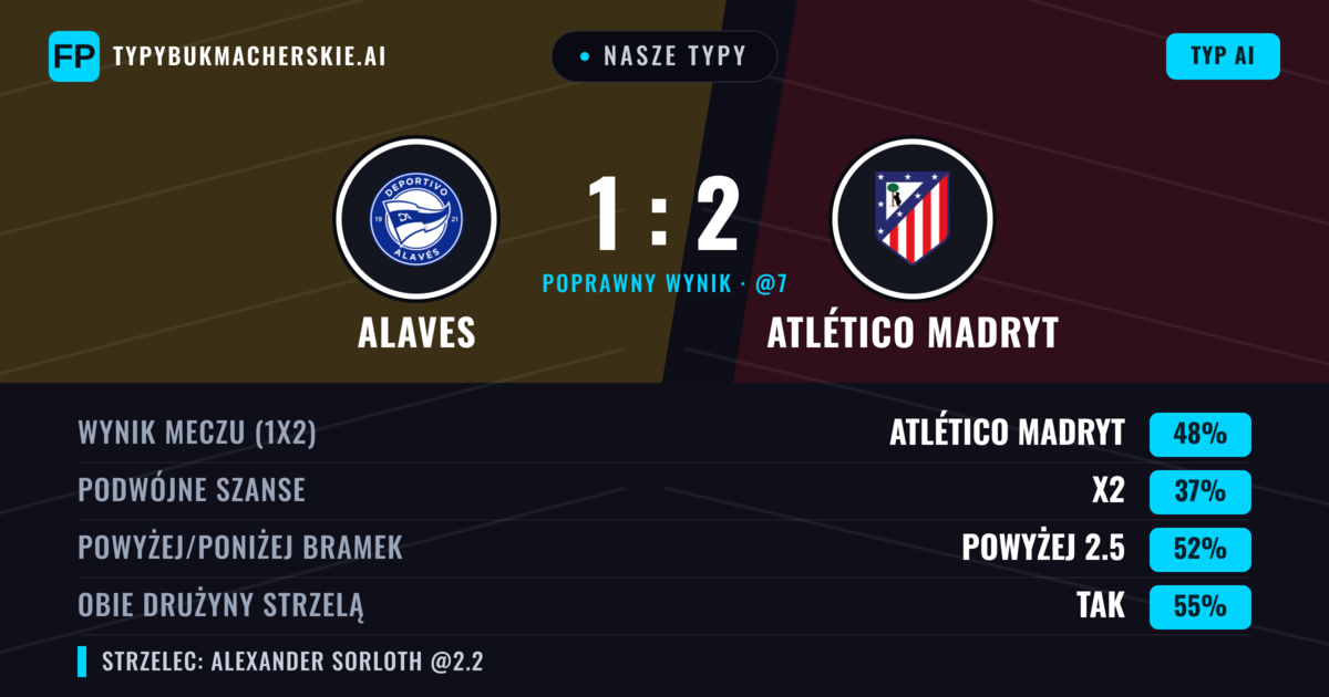 Nasze typy: Alaves vs Atlético Madryt — Atlético Madryt — Wygrana (51%); Powyżej 2.5; Obie drużyny strzelą: Tak