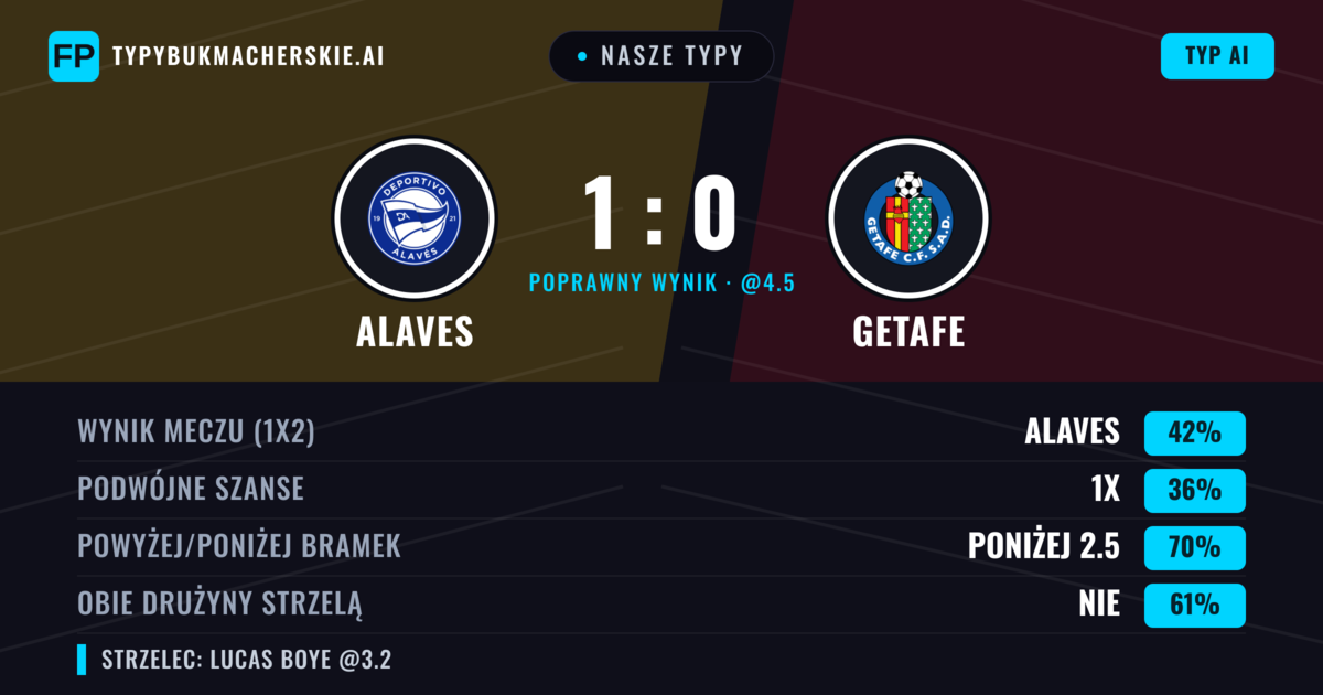 Nasze typy: Alaves vs Getafe — Alaves — Wygrana (42%); Poniżej 2.5; Obie drużyny strzelą: Nie