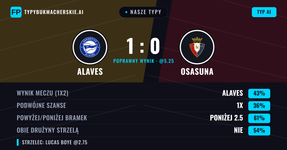 Nasze typy: Alaves vs Osasuna — Alaves — Wygrana (43%); Poniżej 2.5; Obie drużyny strzelą: Nie