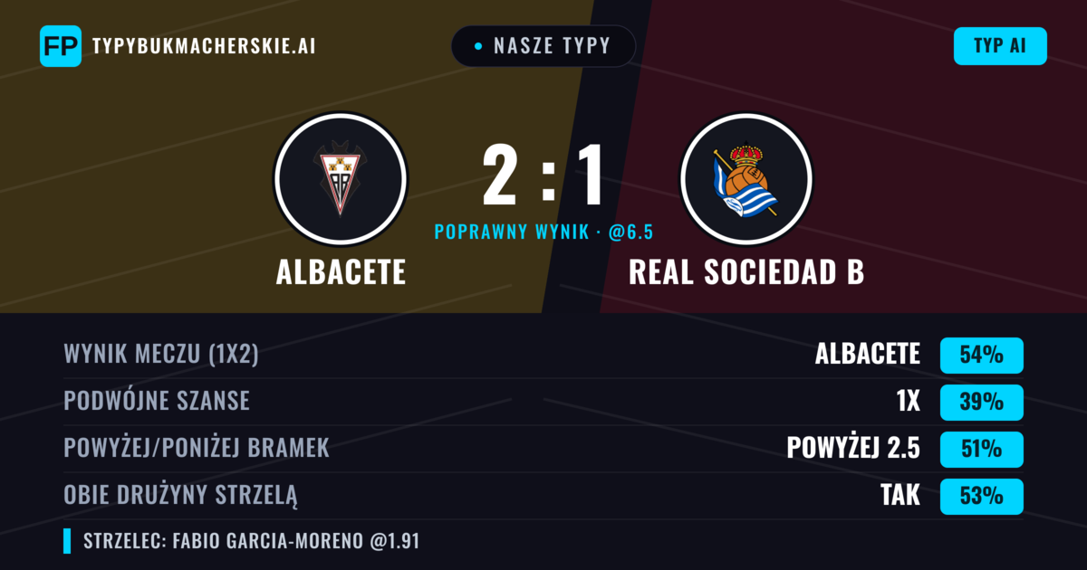 Nasze typy: Albacete vs Real Sociedad B — Albacete — Wygrana (53%); Powyżej 2.5; Obie drużyny strzelą: Tak