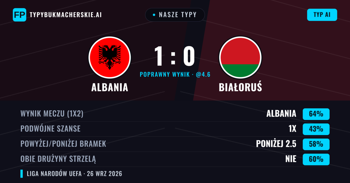 Nasze typy: Albania vs Białoruś — Albania — Wygrana (60%); Poniżej 2.5; Obie drużyny strzelą: Nie