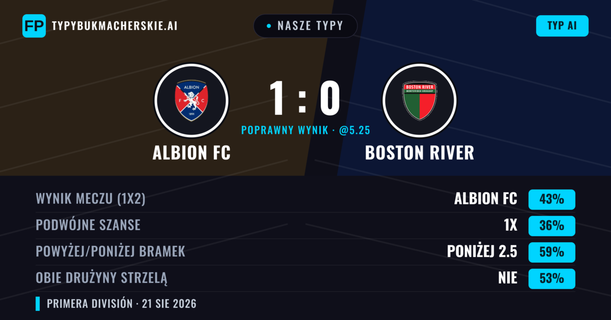 Nasze typy: Albion FC vs Boston River — Albion FC — Wygrana (42%); Poniżej 2.5; Obie drużyny strzelą: Nie