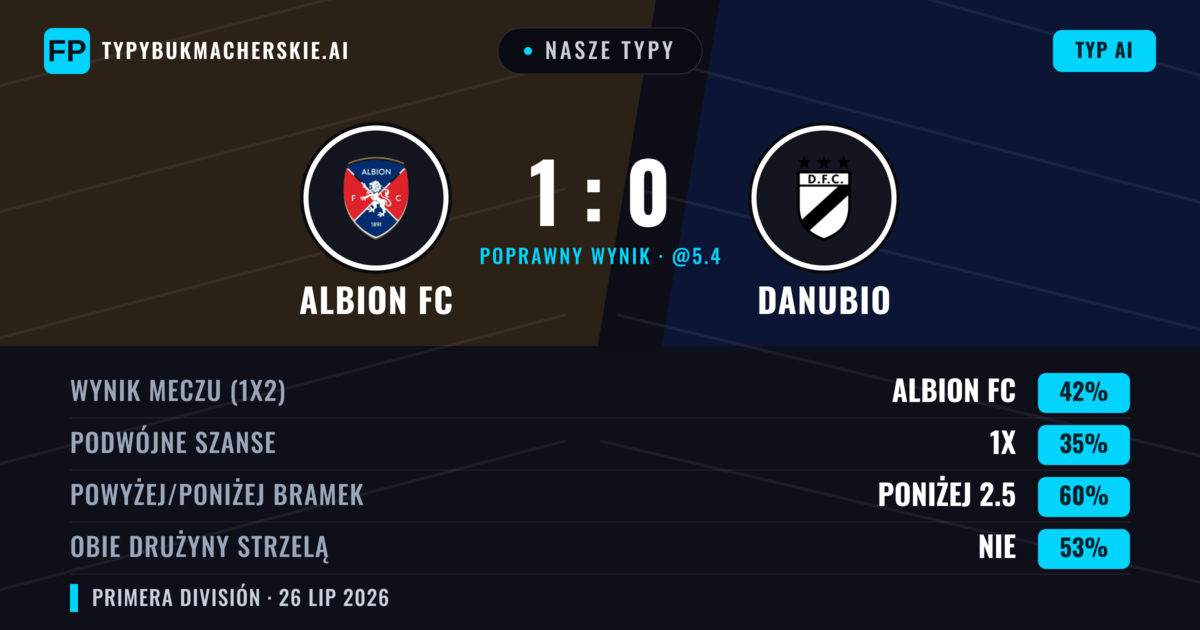Nasze typy: Albion FC vs Danubio — Albion FC — Wygrana (43%); Poniżej 2.5; Obie drużyny strzelą: Nie