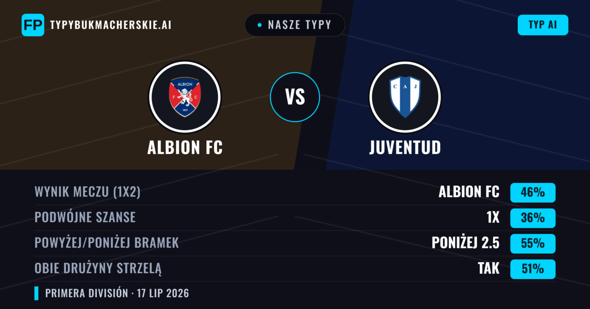 Nasze typy: Albion FC vs Juventud — Albion FC — Wygrana (44%); Poniżej 2.5; Obie drużyny strzelą: Tak