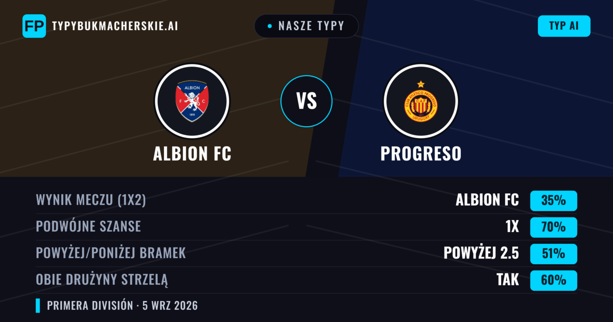 Nasze typy: Albion FC vs Progreso — Remis (35%); Powyżej 2.5; Obie drużyny strzelą: Tak