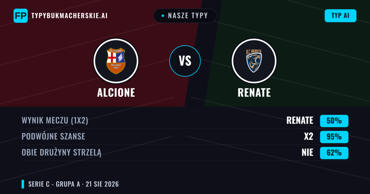 Nasze typy: Alcione vs Renate — Alcione — Wygrana (36%); Poniżej 2.5; Obie drużyny strzelą: Nie