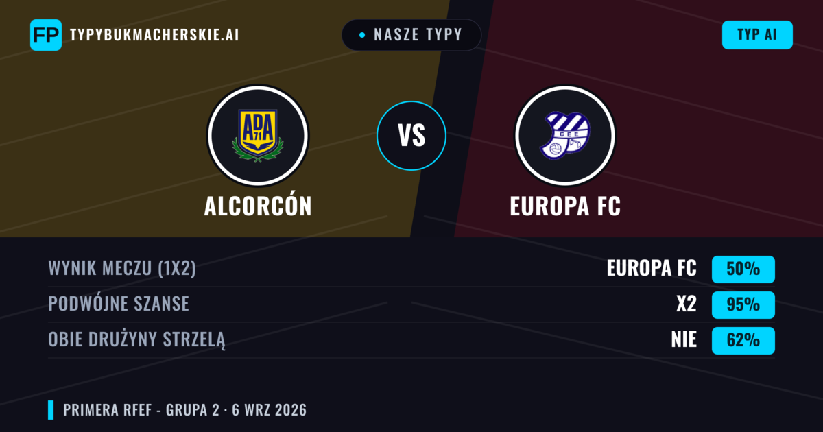Nasze typy: Alcorcón vs Europa FC — Alcorcón — Wygrana (61%); Poniżej 2.5; Obie drużyny strzelą: Nie