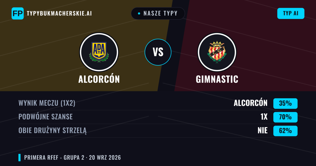 Nasze typy: Alcorcón vs Gimnastic — Alcorcón — Wygrana (50%); Poniżej 2.5; Obie drużyny strzelą: Nie