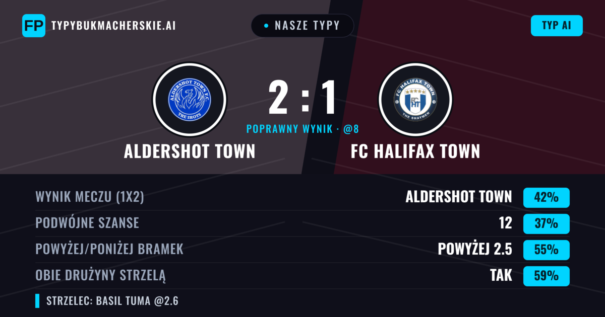Nasze typy: Aldershot Town vs FC Halifax Town — Aldershot Town — Wygrana (43%); Powyżej 2.5; Obie drużyny strzelą: Tak