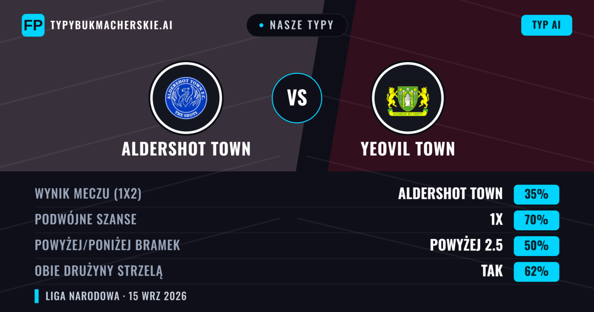Nasze typy: Aldershot Town vs Yeovil Town — Aldershot Town — Wygrana (45%); Powyżej 2.5; Obie drużyny strzelą: Tak