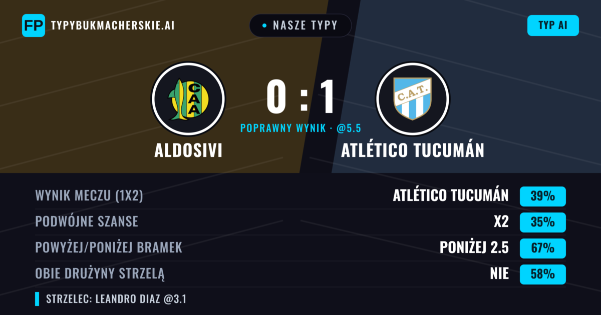 Nasze typy: Aldosivi vs Atlético Tucumán — Atlético Tucumán — Wygrana (41%); Poniżej 2.5; Obie drużyny strzelą: Nie