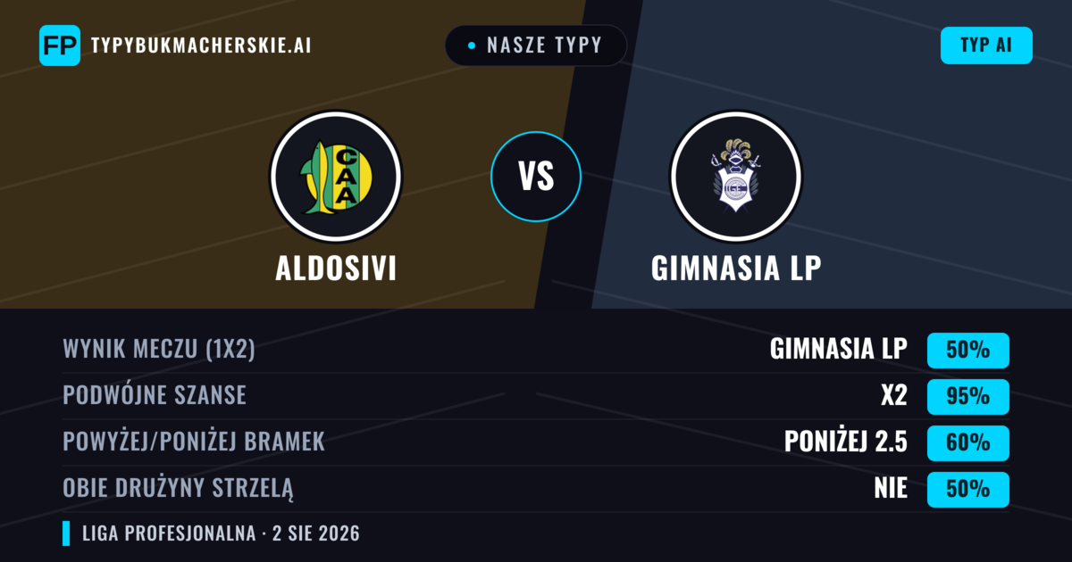Nasze typy: Aldosivi vs Gimnasia LP — Gimnasia LP — Wygrana (38%); Poniżej 2.5; Obie drużyny strzelą: Nie