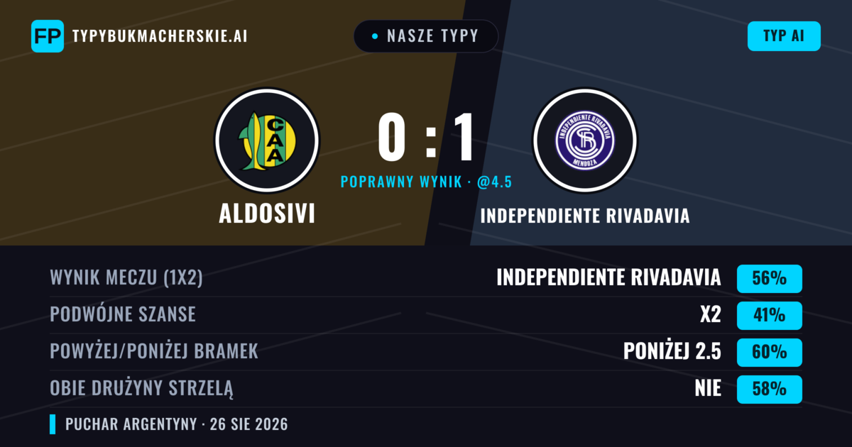 Nasze typy: Aldosivi vs Independiente Rivadavia — Independiente Rivadavia — Wygrana (49%); Poniżej 2.5; Obie drużyny strzelą: Nie