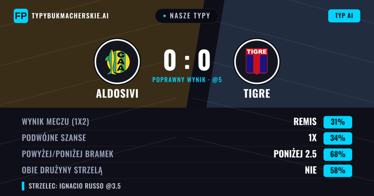 Nasze typy: Aldosivi vs Tigre — Tigre — Wygrana (38%); Poniżej 2.5; Obie drużyny strzelą: Nie