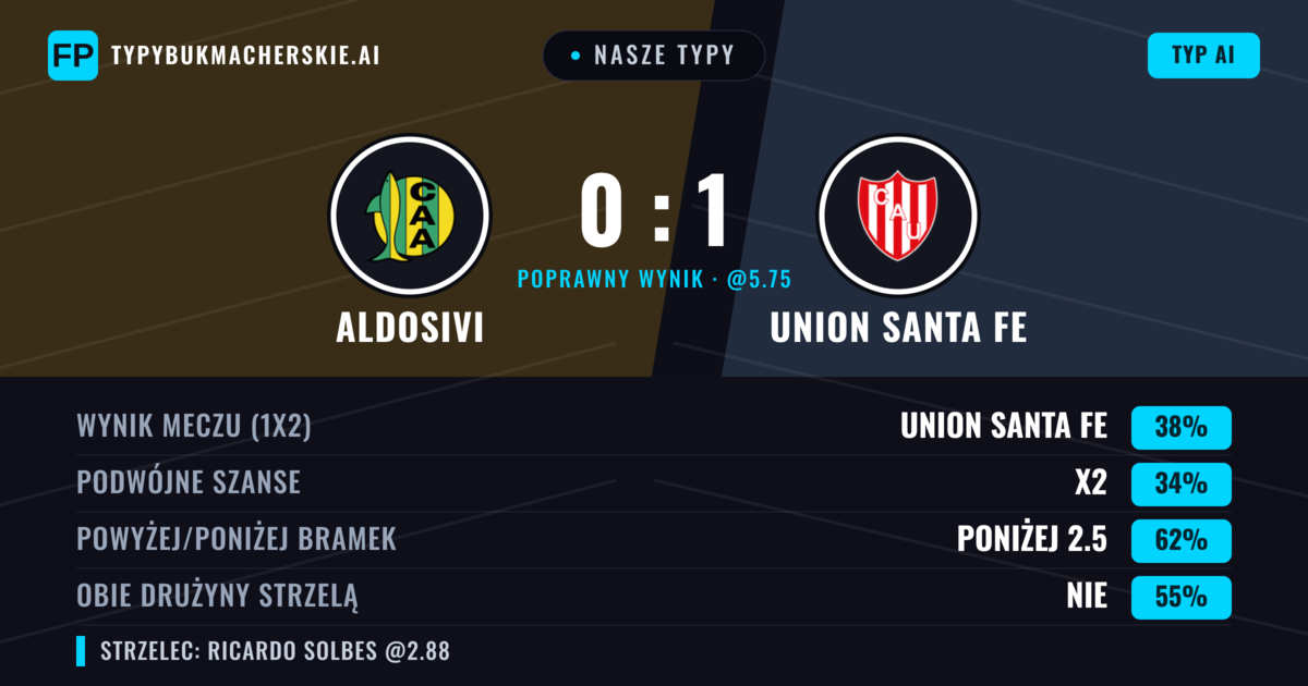Nasze typy: Aldosivi vs Union Santa Fe — Union Santa Fe — Wygrana (39%); Poniżej 2.5; Obie drużyny strzelą: Nie