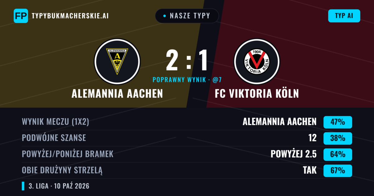 Nasze typy: Alemannia Aachen vs FC Viktoria Köln — Alemannia Aachen — Wygrana (46%); Powyżej 2.5; Obie drużyny strzelą: Tak