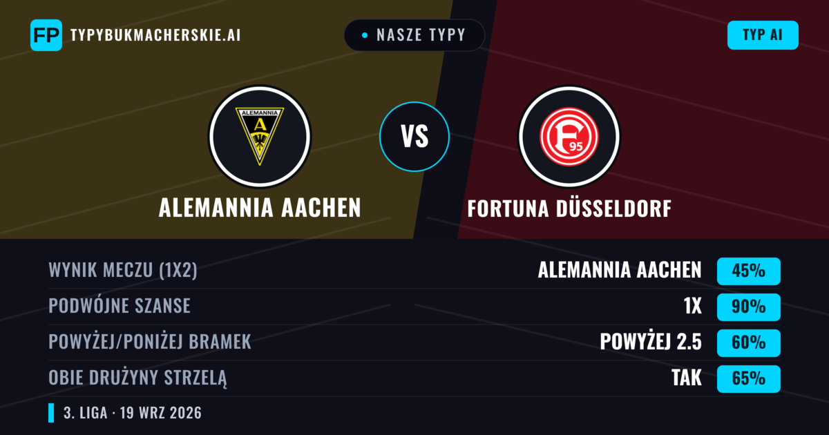 Nasze typy: Alemannia Aachen vs Fortuna Düsseldorf — Alemannia Aachen — Wygrana (41%); Powyżej 2.5; Obie drużyny strzelą: Tak