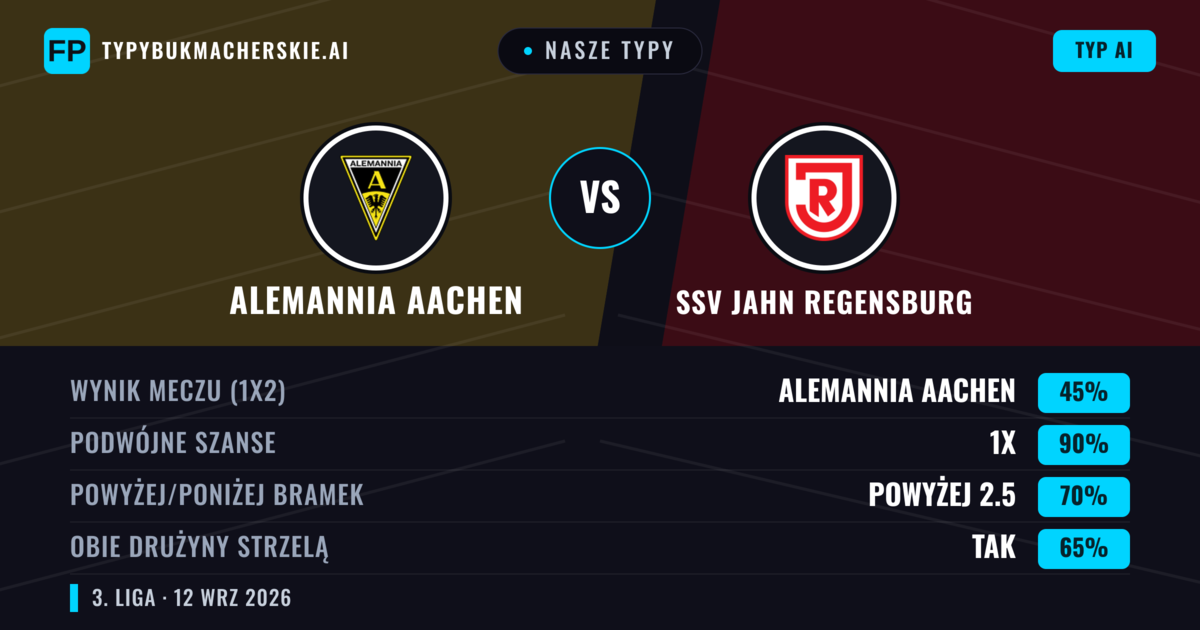 Nasze typy: Alemannia Aachen vs SSV Jahn Regensburg — Remis (45%); Powyżej 2.5; Obie drużyny strzelą: Tak