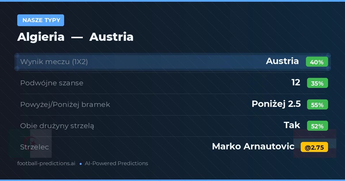 Nasze typy: Algieria vs Austria — Austria — Wygrana (38%); Poniżej 2.5; Obie drużyny strzelą: Tak