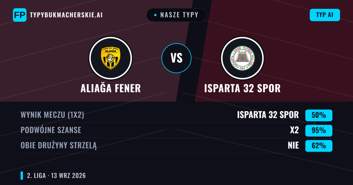 Nasze typy: Aliağa Fener vs Isparta 32 Spor — Remis (50%); Obie drużyny strzelą: Nie