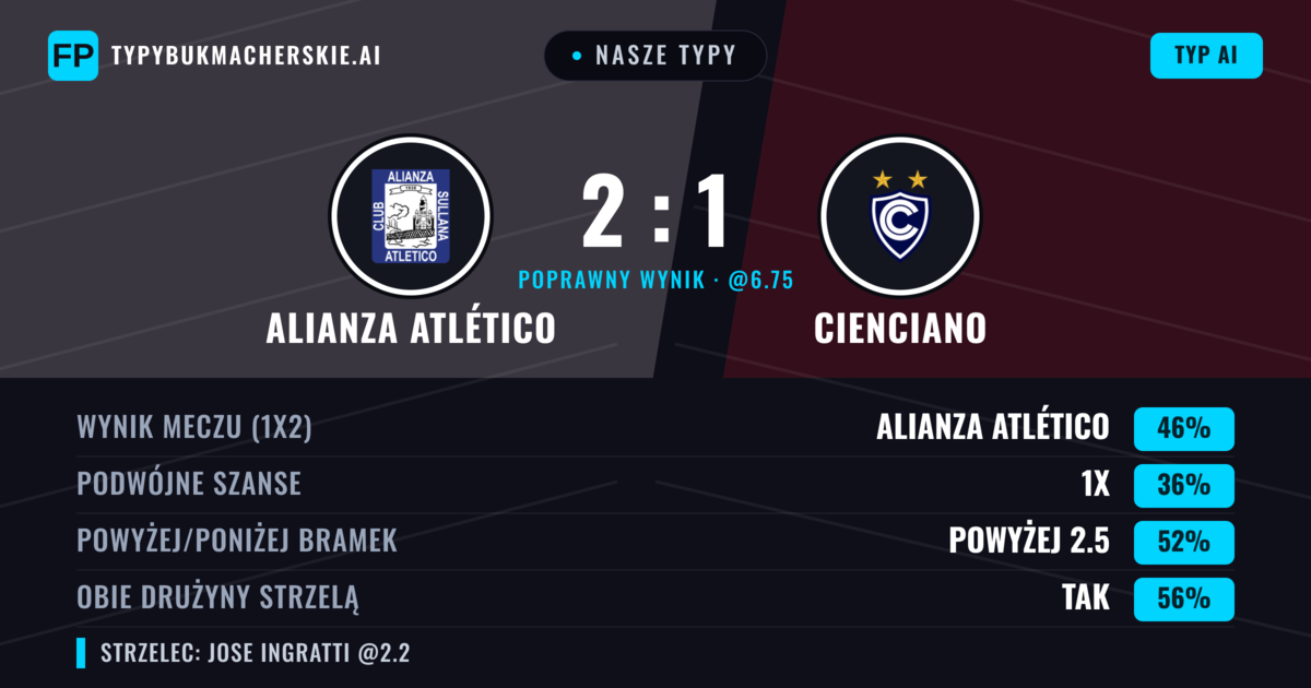 Nasze typy: Alianza Atlético vs Cienciano — Alianza Atlético — Wygrana (43%); Powyżej 2.5; Obie drużyny strzelą: Tak