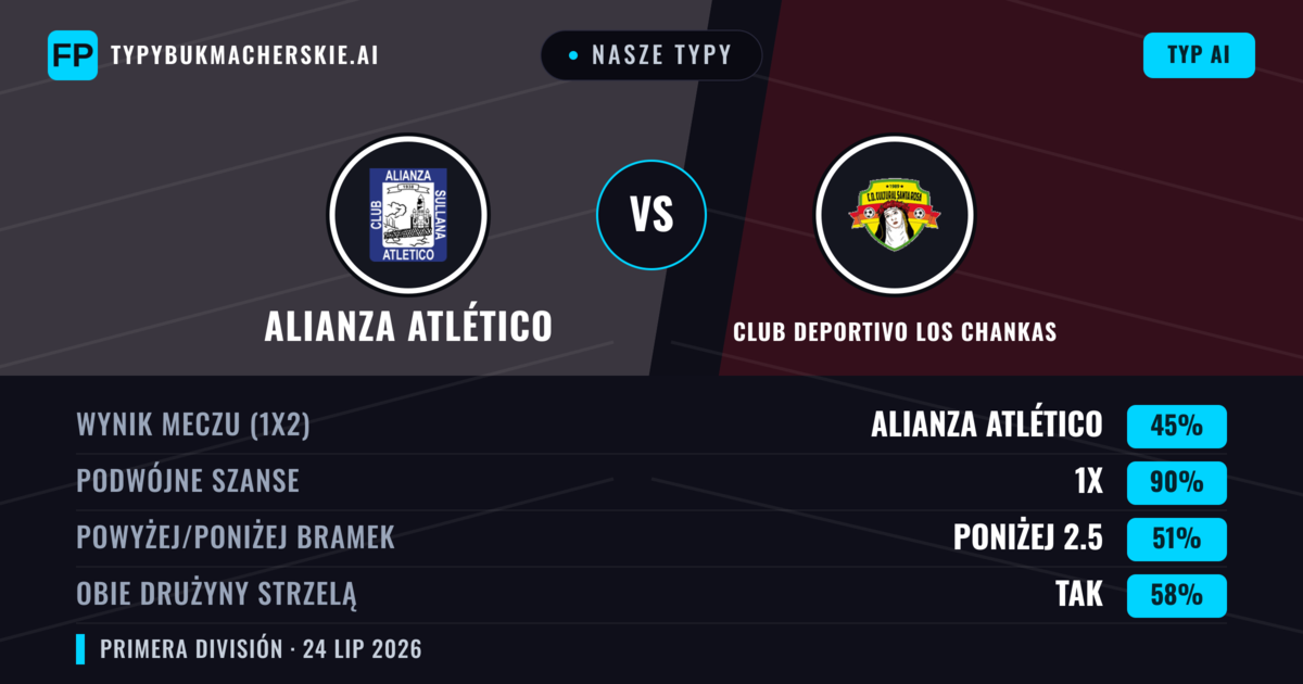 Nasze typy: Alianza Atlético vs Club Deportivo Los Chankas — Alianza Atlético — Wygrana (56%); Poniżej 2.5; Obie drużyny strzelą: Tak