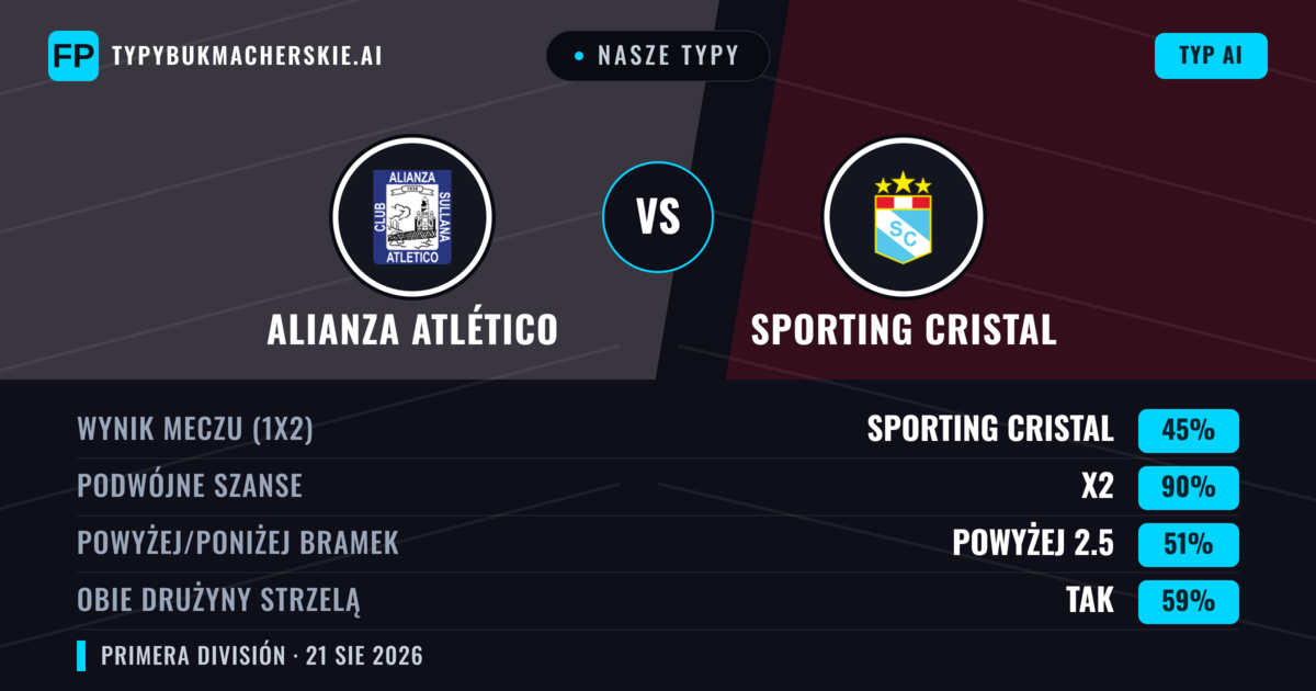 Nasze typy: Alianza Atlético vs Sporting Cristal — Sporting Cristal — Wygrana (41%); Powyżej 2.5; Obie drużyny strzelą: Tak