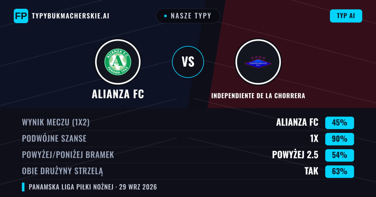 Nasze typy: Alianza FC vs Independiente de La Chorrera — Remis (45%); Powyżej 2.5; Obie drużyny strzelą: Tak