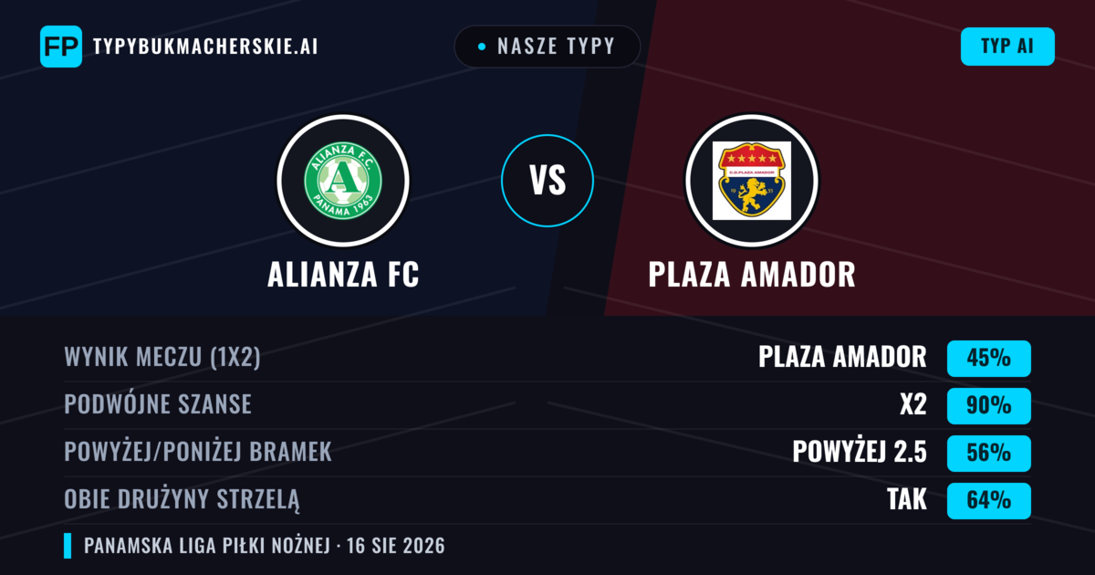 Nasze typy: Alianza FC vs Plaza Amador — Remis (45%); Powyżej 2.5; Obie drużyny strzelą: Tak