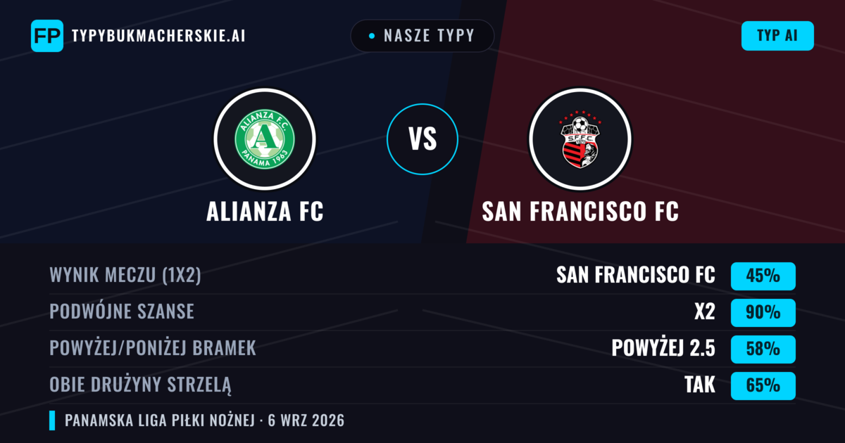 Nasze typy: Alianza FC vs San Francisco FC — Remis (45%); Powyżej 2.5; Obie drużyny strzelą: Tak
