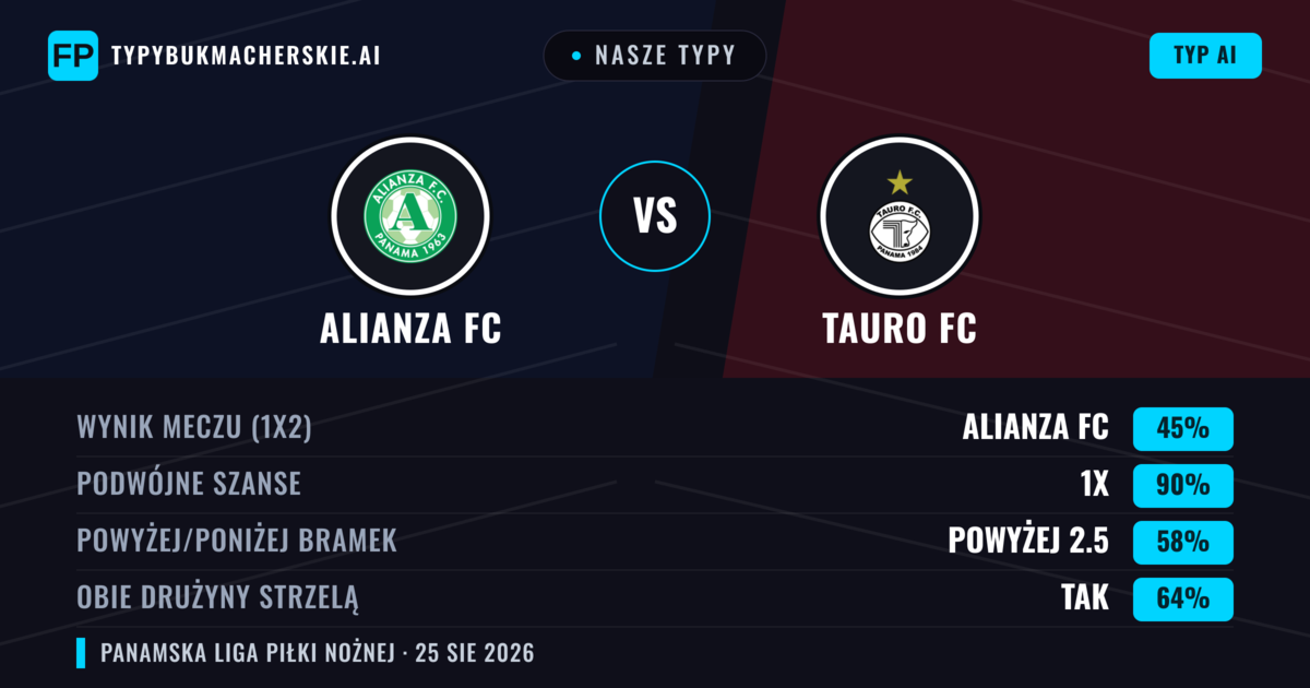 Nasze typy: Alianza FC vs Tauro FC — Remis (45%); Powyżej 2.5; Obie drużyny strzelą: Tak