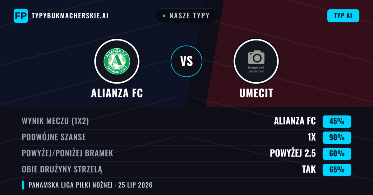 Nasze typy: Alianza FC vs UMECIT — Alianza FC — Wygrana (42%); Poniżej 2.5; Obie drużyny strzelą: Nie