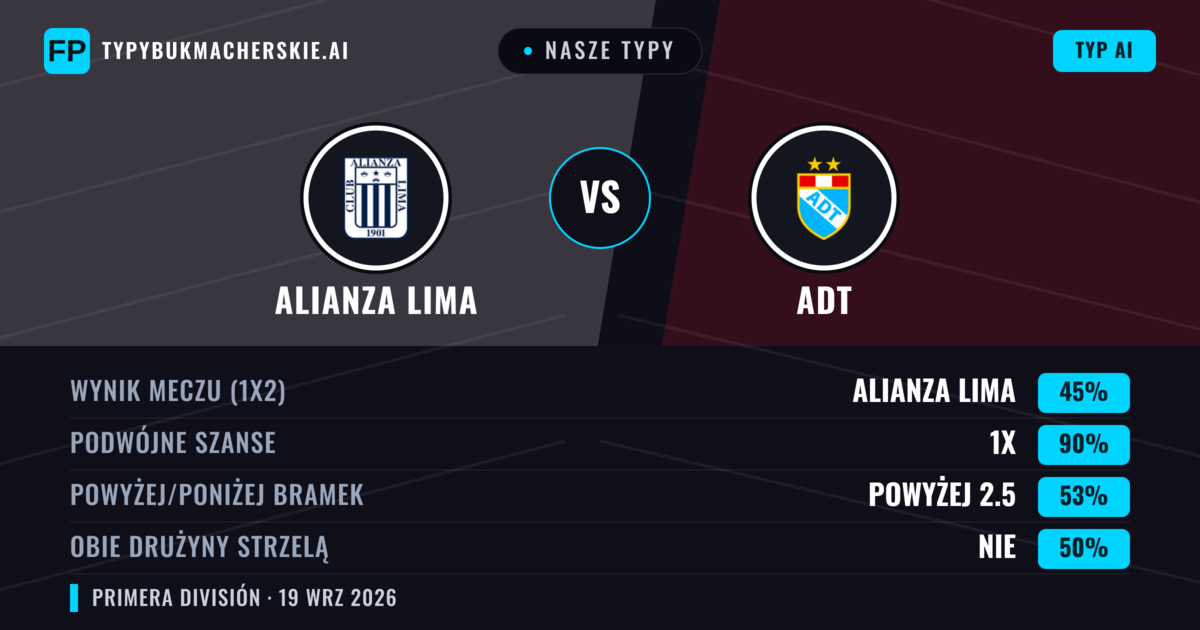 Nasze typy: Alianza Lima vs ADT — Alianza Lima — Wygrana (74%); Powyżej 2.5; Obie drużyny strzelą: Nie