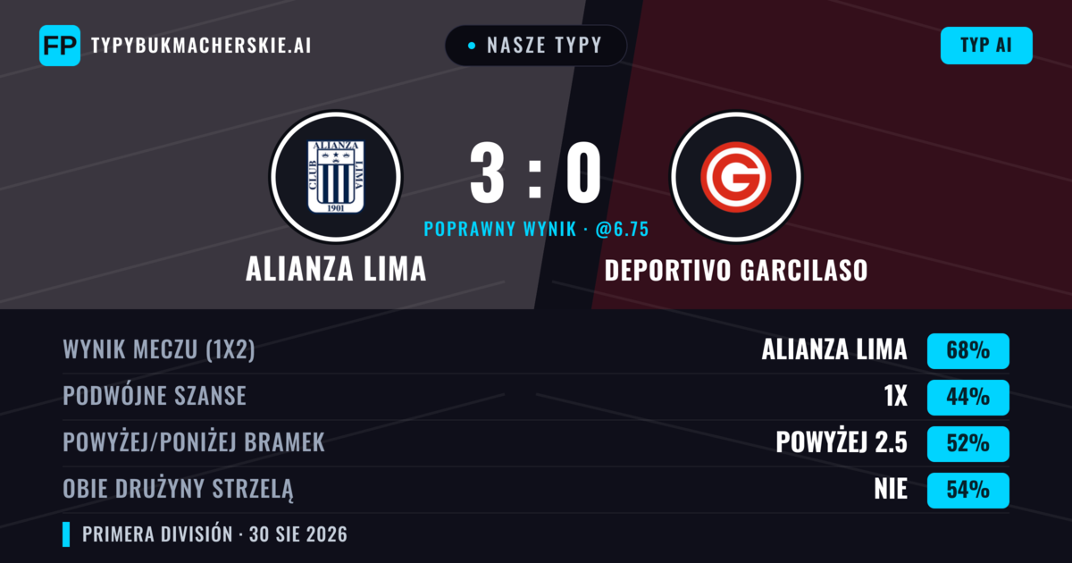 Nasze typy: Alianza Lima vs Deportivo Garcilaso — Alianza Lima — Wygrana (71%); Powyżej 2.5; Obie drużyny strzelą: Nie