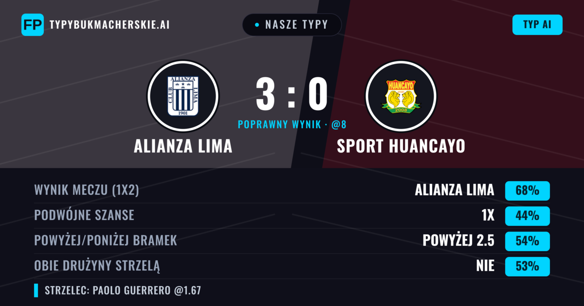 Nasze typy: Alianza Lima vs Sport Huancayo — Alianza Lima — Wygrana (68%); Powyżej 2.5; Obie drużyny strzelą: Nie