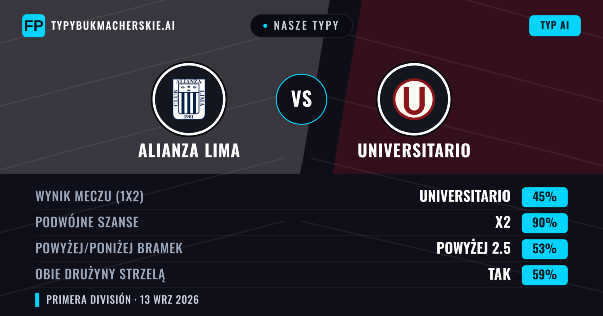Nasze typy: Alianza Lima vs Universitario — Remis (45%); Powyżej 2.5; Obie drużyny strzelą: Tak