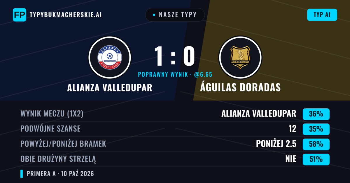 Nasze typy: Alianza Valledupar vs Águilas Doradas — Águilas Doradas — Wygrana (35%); Poniżej 2.5; Obie drużyny strzelą: Nie