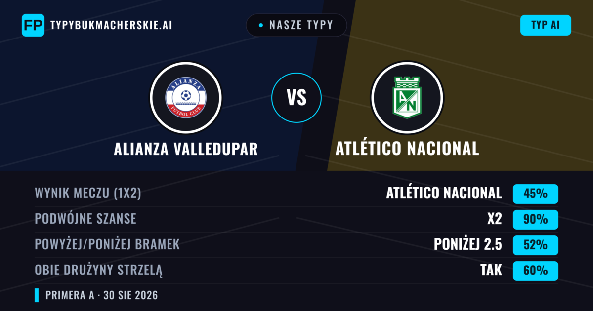 Nasze typy: Alianza Valledupar vs Atlético Nacional — Atlético Nacional — Wygrana (50%); Poniżej 2.5; Obie drużyny strzelą: Nie