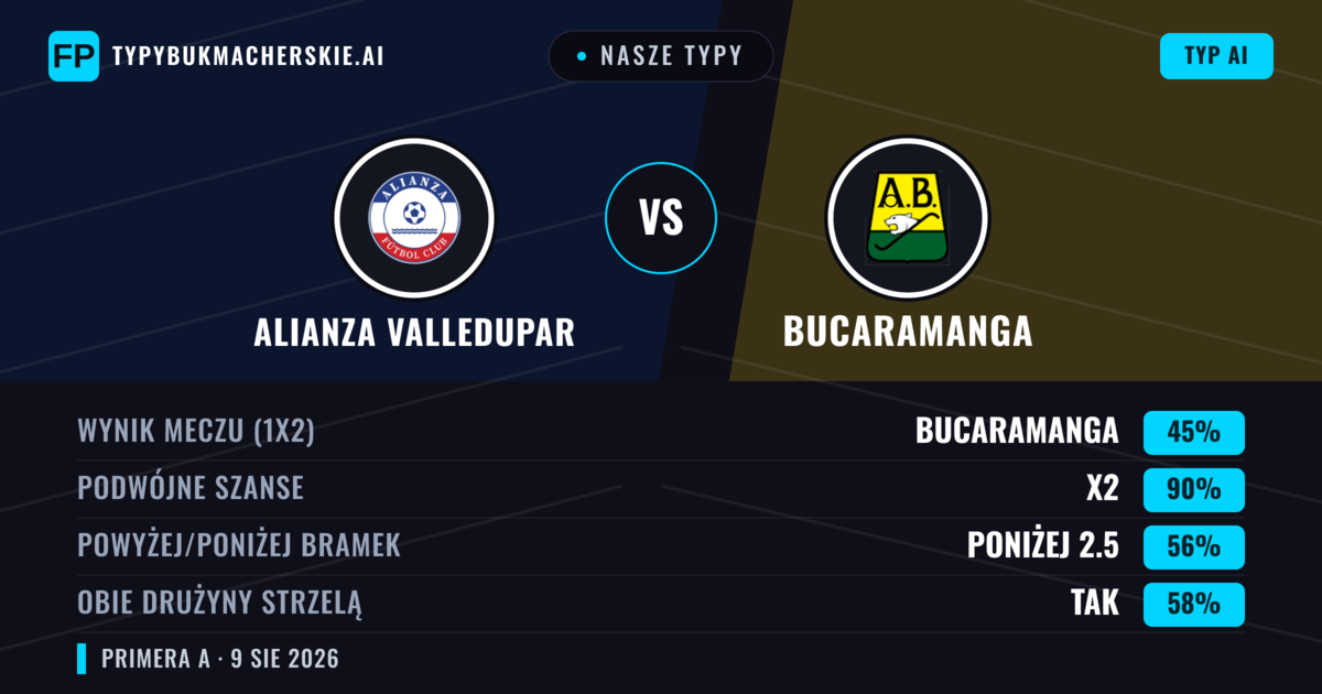Nasze typy: Alianza Valledupar vs Bucaramanga — Bucaramanga — Wygrana (39%); Poniżej 2.5; Obie drużyny strzelą: Nie